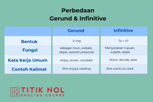 Gerund Dan Gerund Phrase Pengertian Dan Contoh Kalimat IJHS